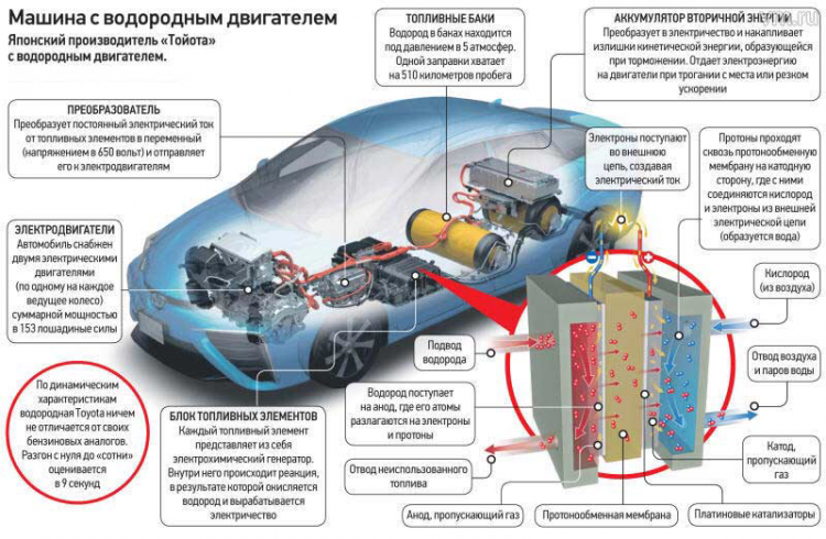 Водород - топливо будущего Игорь Дабахов